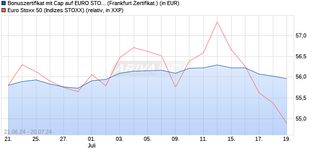 Bonuszertifikat mit Cap auf EURO STOXX 50 [DZ BAN. (WKN: DQ4Q28) Chart