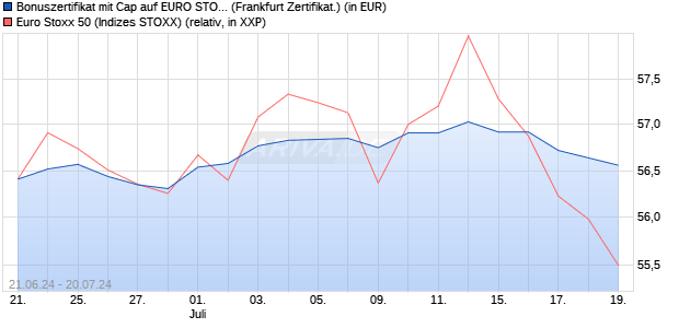 Bonuszertifikat mit Cap auf EURO STOXX 50 [DZ BAN. (WKN: DQ4Q3B) Chart