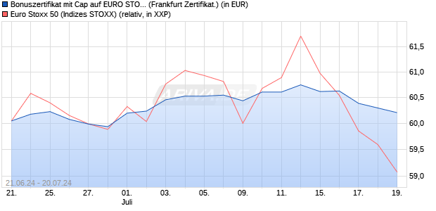 Bonuszertifikat mit Cap auf EURO STOXX 50 [DZ BAN. (WKN: DQ4Q3D) Chart