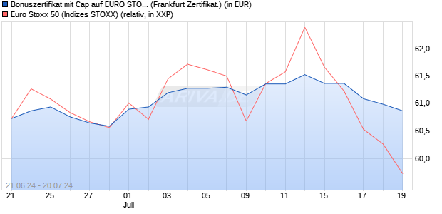 Bonuszertifikat mit Cap auf EURO STOXX 50 [DZ BAN. (WKN: DQ4Q3J) Chart