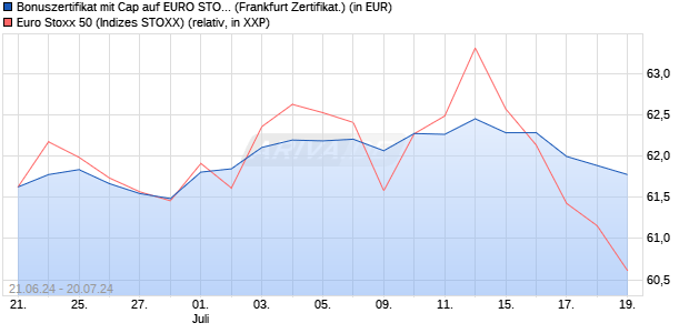 Bonuszertifikat mit Cap auf EURO STOXX 50 [DZ BAN. (WKN: DQ4Q3K) Chart