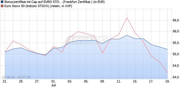 Bonuszertifikat mit Cap auf EURO STOXX 50 [DZ BAN. (WKN: DQ4Q3L) Chart