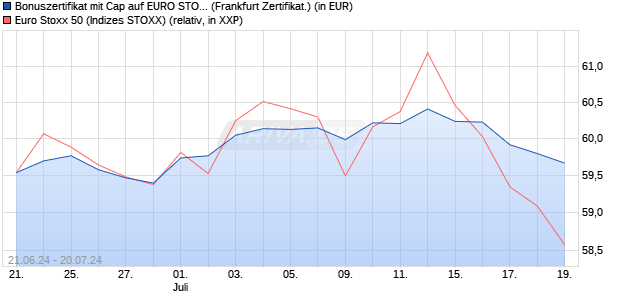 Bonuszertifikat mit Cap auf EURO STOXX 50 [DZ BAN. (WKN: DQ4Q3P) Chart