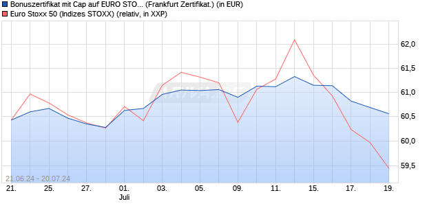 Bonuszertifikat mit Cap auf EURO STOXX 50 [DZ BAN. (WKN: DQ4Q3Q) Chart