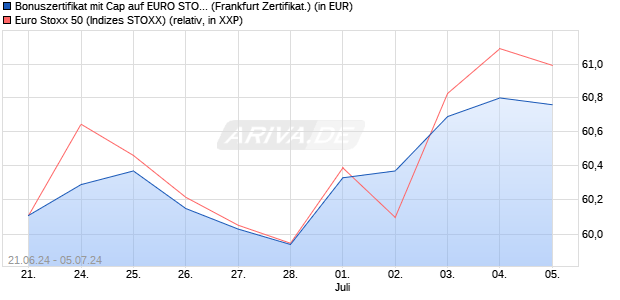Bonuszertifikat mit Cap auf EURO STOXX 50 [DZ BAN. (WKN: DQ4Q3X) Chart