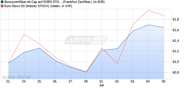 Bonuszertifikat mit Cap auf EURO STOXX 50 [DZ BAN. (WKN: DQ4Q3Y) Chart