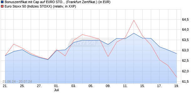 Bonuszertifikat mit Cap auf EURO STOXX 50 [DZ BAN. (WKN: DQ4Q3Z) Chart