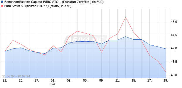Bonuszertifikat mit Cap auf EURO STOXX 50 [DZ BAN. (WKN: DQ4Q32) Chart
