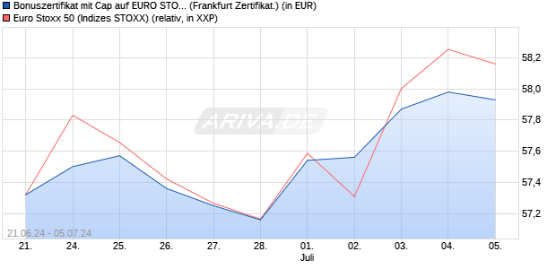 Bonuszertifikat mit Cap auf EURO STOXX 50 [DZ BAN. (WKN: DQ4Q35) Chart