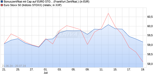 Bonuszertifikat mit Cap auf EURO STOXX 50 [DZ BAN. (WKN: DQ4Q36) Chart