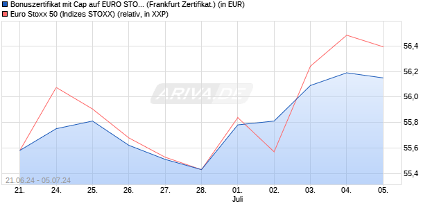 Bonuszertifikat mit Cap auf EURO STOXX 50 [DZ BAN. (WKN: DQ4Q34) Chart