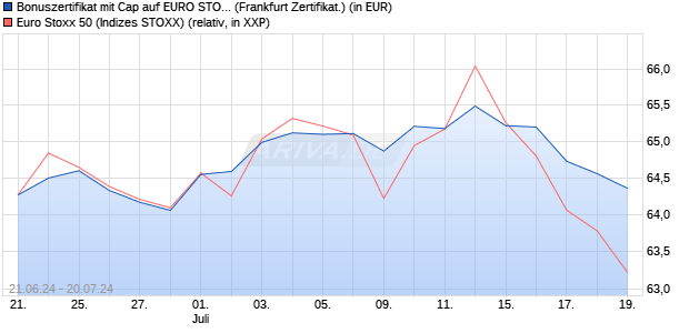 Bonuszertifikat mit Cap auf EURO STOXX 50 [DZ BAN. (WKN: DQ4Q4A) Chart