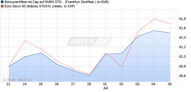 Bonuszertifikat mit Cap auf EURO STOXX 50 [DZ BAN. (WKN: DQ4Q38) Chart