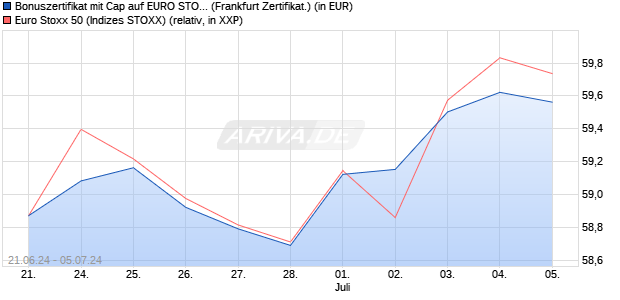Bonuszertifikat mit Cap auf EURO STOXX 50 [DZ BAN. (WKN: DQ4Q4D) Chart