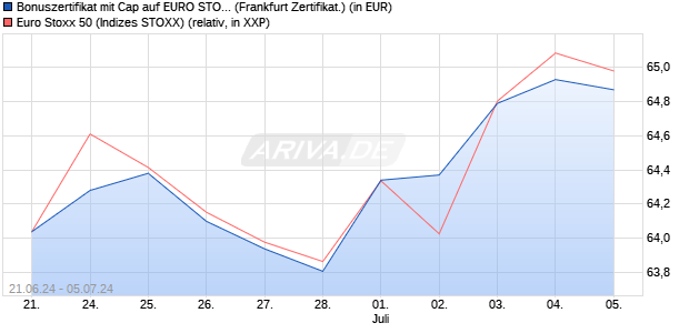 Bonuszertifikat mit Cap auf EURO STOXX 50 [DZ BAN. (WKN: DQ4Q4H) Chart
