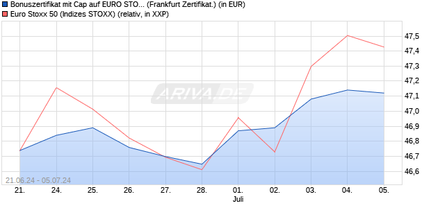 Bonuszertifikat mit Cap auf EURO STOXX 50 [DZ BAN. (WKN: DQ4Q4L) Chart