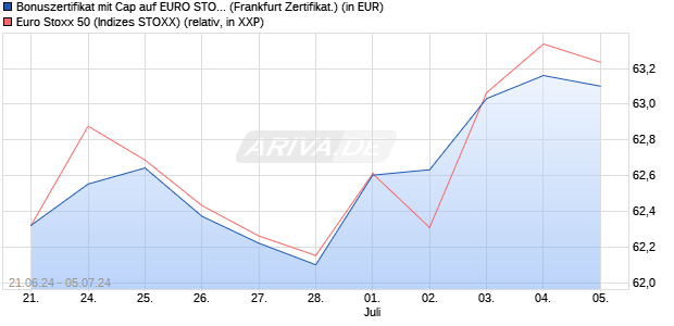 Bonuszertifikat mit Cap auf EURO STOXX 50 [DZ BAN. (WKN: DQ4Q4G) Chart