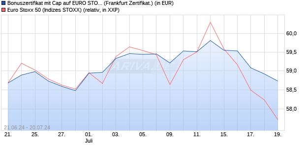Bonuszertifikat mit Cap auf EURO STOXX 50 [DZ BAN. (WKN: DQ4Q4N) Chart