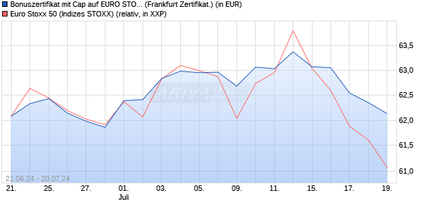 Bonuszertifikat mit Cap auf EURO STOXX 50 [DZ BAN. (WKN: DQ4Q4R) Chart