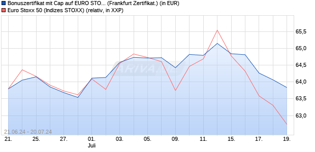 Bonuszertifikat mit Cap auf EURO STOXX 50 [DZ BAN. (WKN: DQ4Q4S) Chart