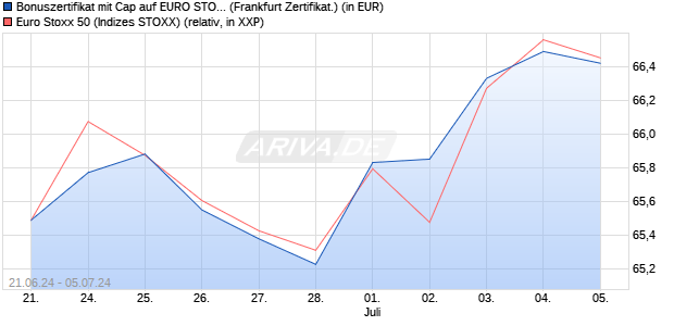 Bonuszertifikat mit Cap auf EURO STOXX 50 [DZ BAN. (WKN: DQ4Q4T) Chart