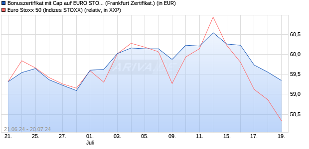 Bonuszertifikat mit Cap auf EURO STOXX 50 [DZ BAN. (WKN: DQ4Q4W) Chart