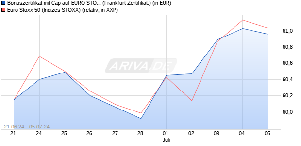 Bonuszertifikat mit Cap auf EURO STOXX 50 [DZ BAN. (WKN: DQ4Q4X) Chart