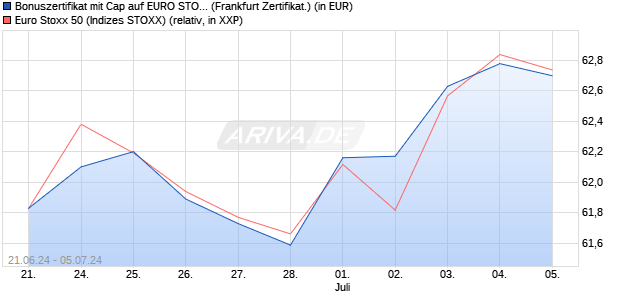 Bonuszertifikat mit Cap auf EURO STOXX 50 [DZ BAN. (WKN: DQ4Q4Y) Chart