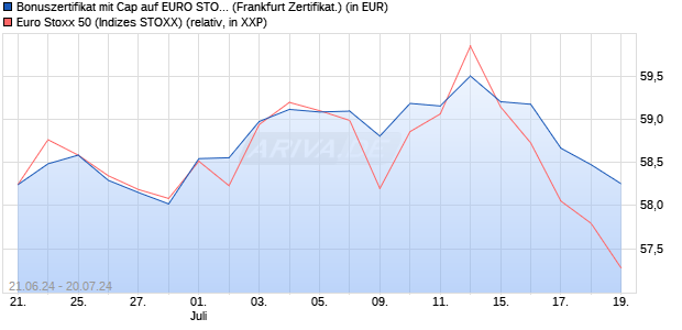 Bonuszertifikat mit Cap auf EURO STOXX 50 [DZ BAN. (WKN: DQ4Q45) Chart