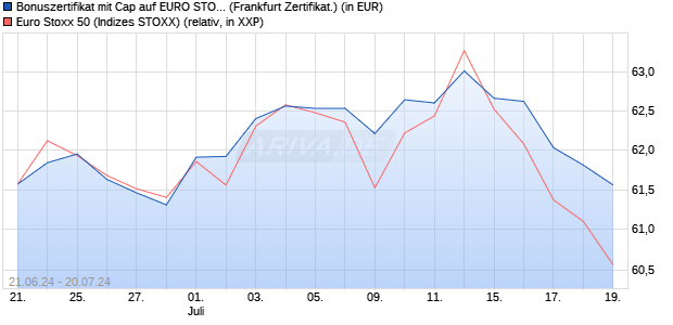 Bonuszertifikat mit Cap auf EURO STOXX 50 [DZ BAN. (WKN: DQ4Q48) Chart