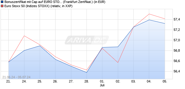 Bonuszertifikat mit Cap auf EURO STOXX 50 [DZ BAN. (WKN: DQ4Q44) Chart