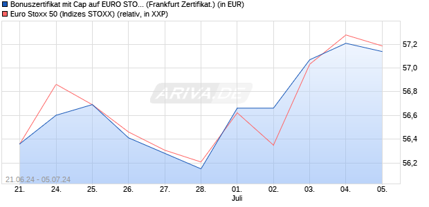 Bonuszertifikat mit Cap auf EURO STOXX 50 [DZ BAN. (WKN: DQ4Q5F) Chart