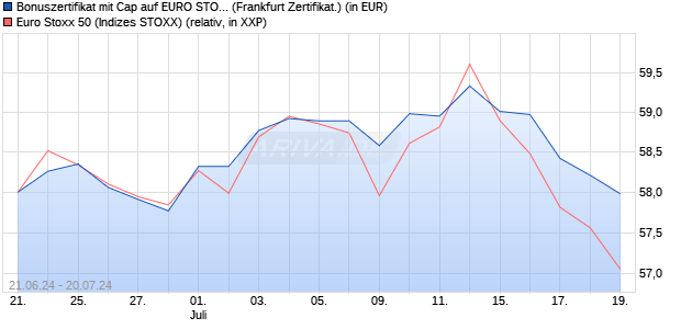 Bonuszertifikat mit Cap auf EURO STOXX 50 [DZ BAN. (WKN: DQ4Q5G) Chart