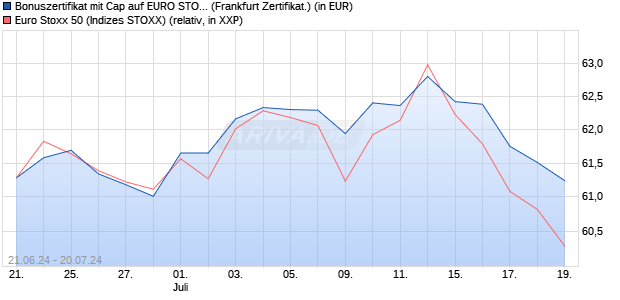 Bonuszertifikat mit Cap auf EURO STOXX 50 [DZ BAN. (WKN: DQ4Q5K) Chart