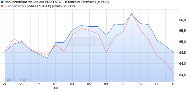 Bonuszertifikat mit Cap auf EURO STOXX 50 [DZ BAN. (WKN: DQ4Q5M) Chart