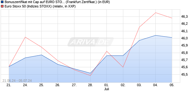 Bonuszertifikat mit Cap auf EURO STOXX 50 [DZ BAN. (WKN: DQ4Q5R) Chart