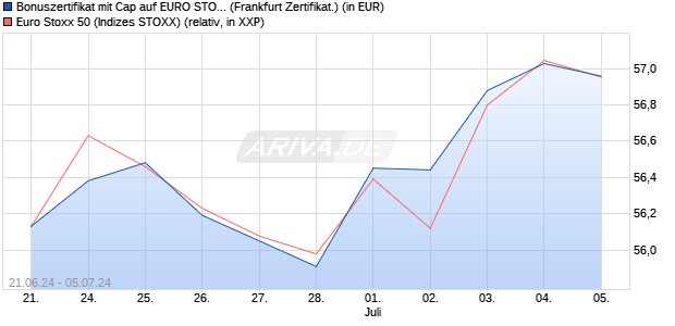 Bonuszertifikat mit Cap auf EURO STOXX 50 [DZ BAN. (WKN: DQ4Q5T) Chart
