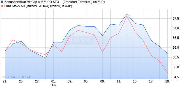 Bonuszertifikat mit Cap auf EURO STOXX 50 [DZ BAN. (WKN: DQ4Q50) Chart