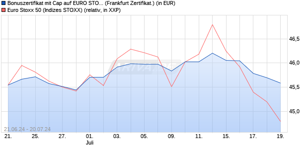 Bonuszertifikat mit Cap auf EURO STOXX 50 [DZ BAN. (WKN: DQ4Q53) Chart