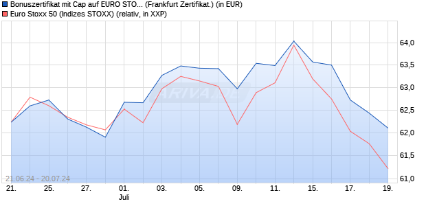 Bonuszertifikat mit Cap auf EURO STOXX 50 [DZ BAN. (WKN: DQ4Q6A) Chart
