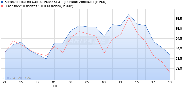Bonuszertifikat mit Cap auf EURO STOXX 50 [DZ BAN. (WKN: DQ4Q6B) Chart