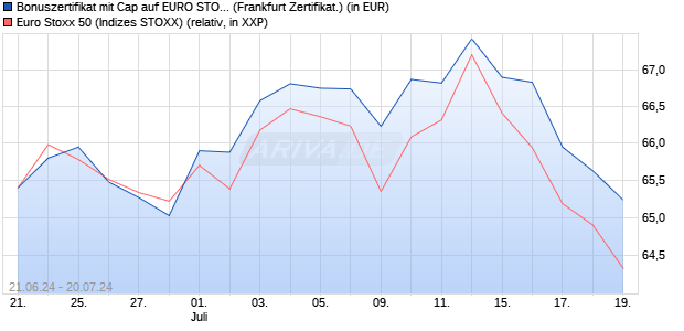 Bonuszertifikat mit Cap auf EURO STOXX 50 [DZ BAN. (WKN: DQ4Q6C) Chart