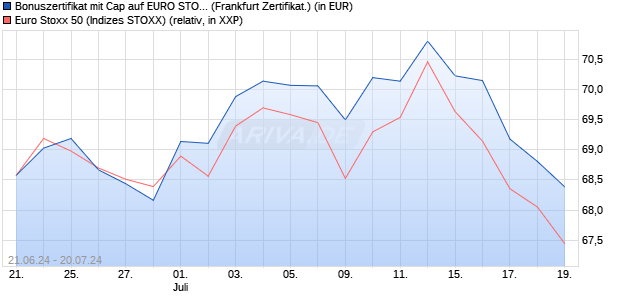 Bonuszertifikat mit Cap auf EURO STOXX 50 [DZ BAN. (WKN: DQ4Q6F) Chart