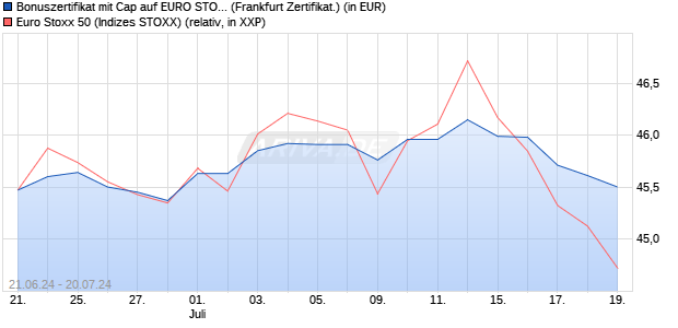 Bonuszertifikat mit Cap auf EURO STOXX 50 [DZ BAN. (WKN: DQ4Q6G) Chart