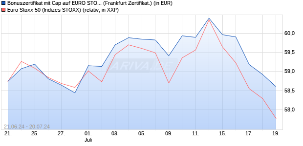 Bonuszertifikat mit Cap auf EURO STOXX 50 [DZ BAN. (WKN: DQ4Q6N) Chart
