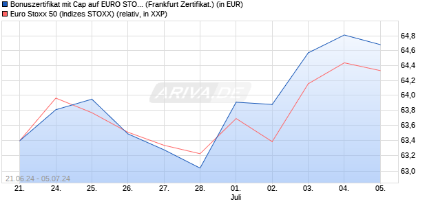 Bonuszertifikat mit Cap auf EURO STOXX 50 [DZ BAN. (WKN: DQ4Q6R) Chart
