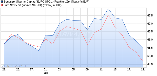 Bonuszertifikat mit Cap auf EURO STOXX 50 [DZ BAN. (WKN: DQ4Q6T) Chart