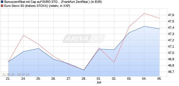 Bonuszertifikat mit Cap auf EURO STOXX 50 [DZ BAN. (WKN: DQ4Q6Y) Chart