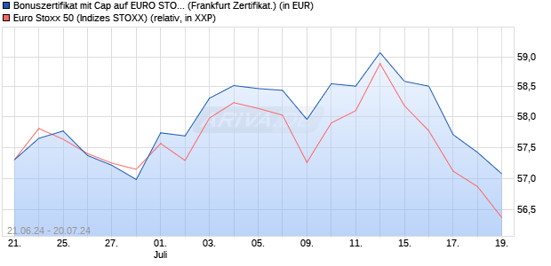 Bonuszertifikat mit Cap auf EURO STOXX 50 [DZ BAN. (WKN: DQ4Q61) Chart