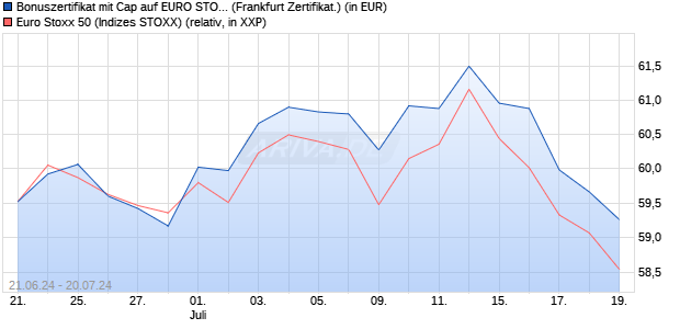 Bonuszertifikat mit Cap auf EURO STOXX 50 [DZ BAN. (WKN: DQ4Q63) Chart